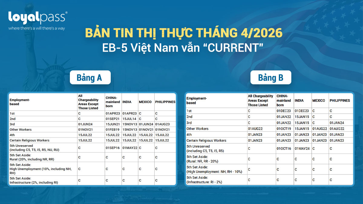 Bản tin thị thực tháng 4/2026: EB-5 Việt Nam vẫn “Current”