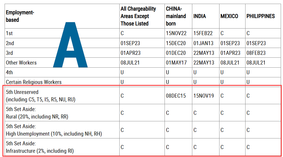 Bảng tin Thị thực th&aacute;ng 9/2025 v&agrave; T&igrave;nh h&igrave;nh hồ sơ chuyển đổi t&igrave;nh trạng I-485