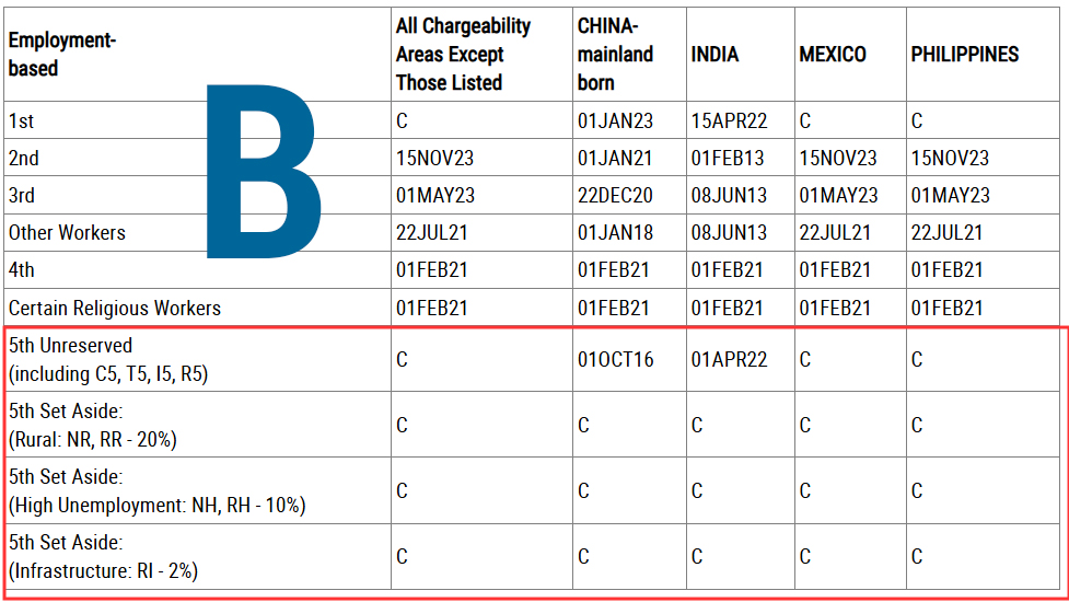 Bảng tin Thị thực th&aacute;ng 9/2025 v&agrave; T&igrave;nh h&igrave;nh hồ sơ chuyển đổi t&igrave;nh trạng I-485
