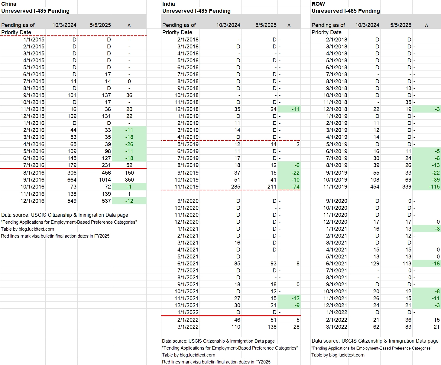Bảng tin Thị thực th&aacute;ng 9/2025 v&agrave; T&igrave;nh h&igrave;nh hồ sơ chuyển đổi t&igrave;nh trạng I-485