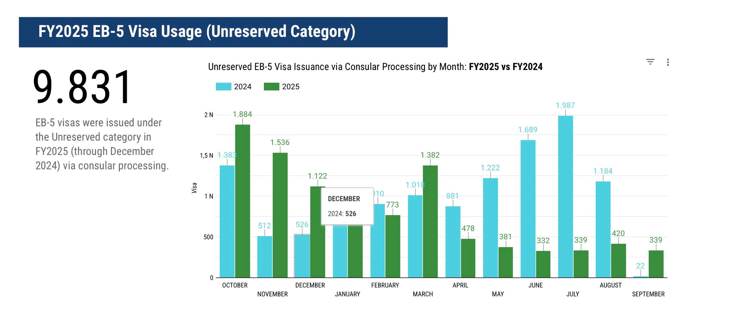 Nh&oacute;m EB-5 Kh&ocirc;ng d&agrave;nh ri&ecirc;ng (500.000 USD): Việt Nam đứng thứ 2 to&agrave;n cầu