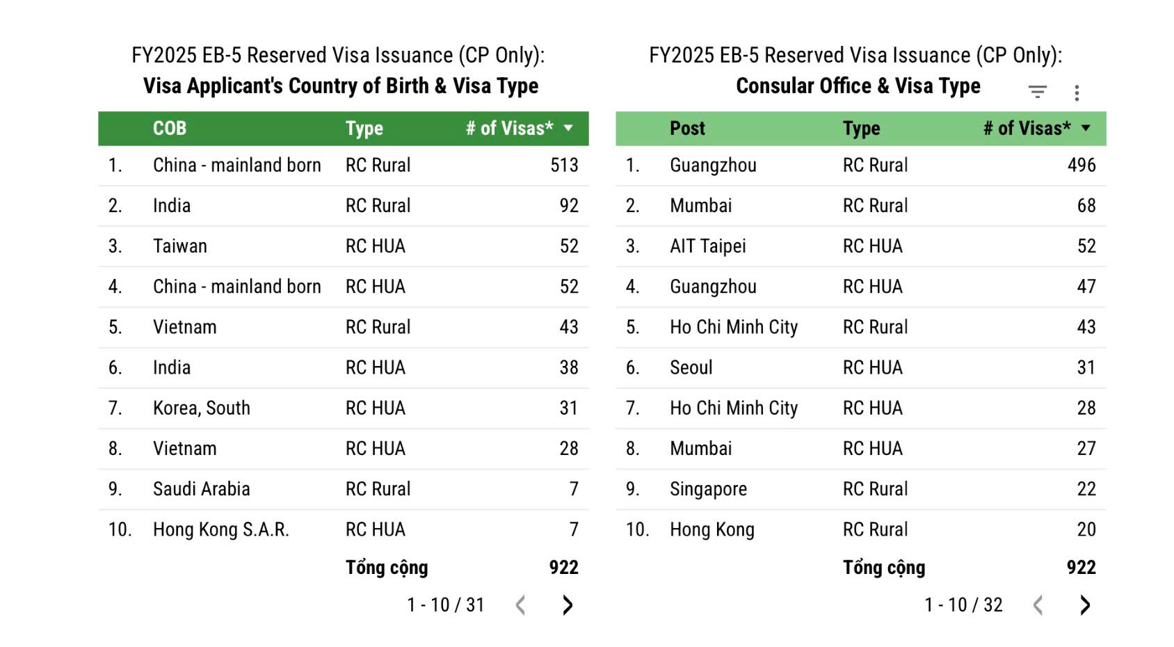 Nh&oacute;m EB-5 d&agrave;nh ri&ecirc;ng (800.000 USD): Xu hướng mới sau RIA