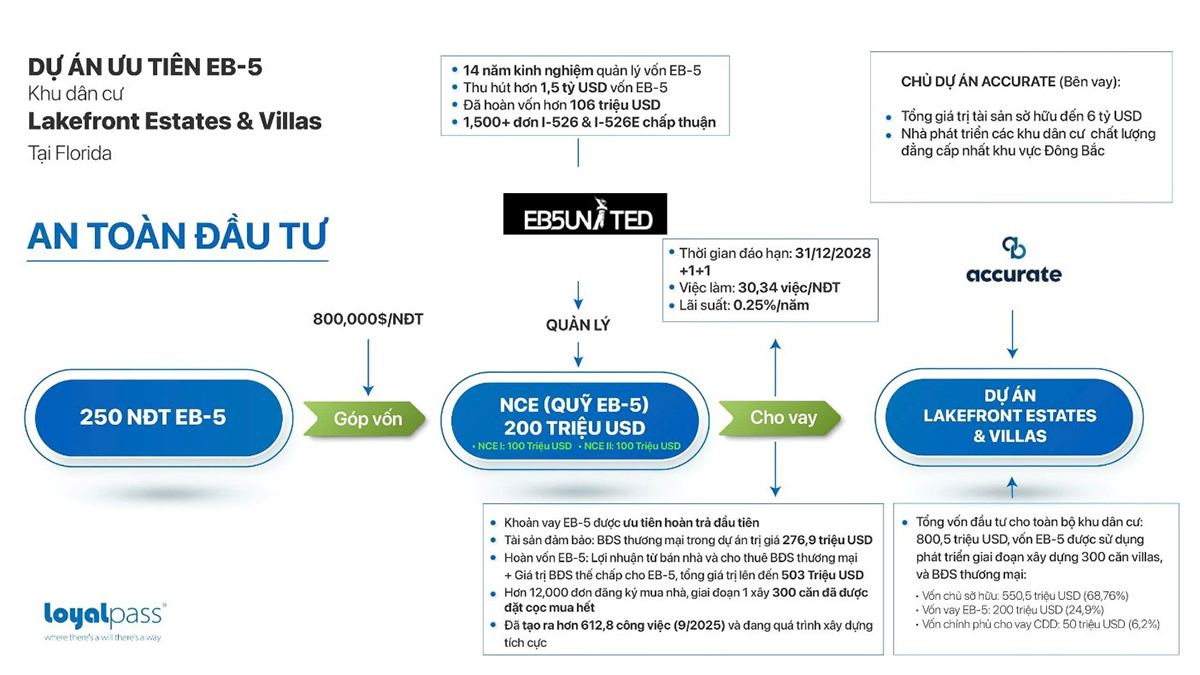Dự &aacute;n Lakefront Estates & Villas Florida - Giai đoạn II (Cập nhật mới nhất Th&aacute;ng 9/2025)